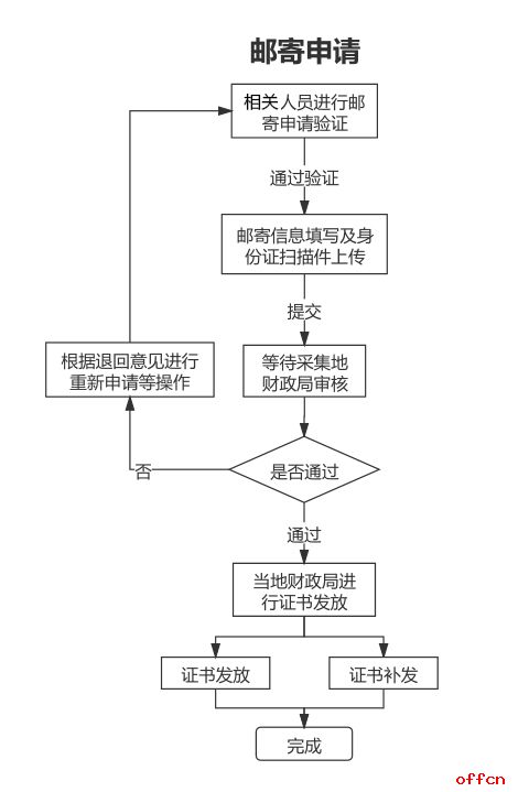 护师电子证书领取流程 护师电子证书领取流程
